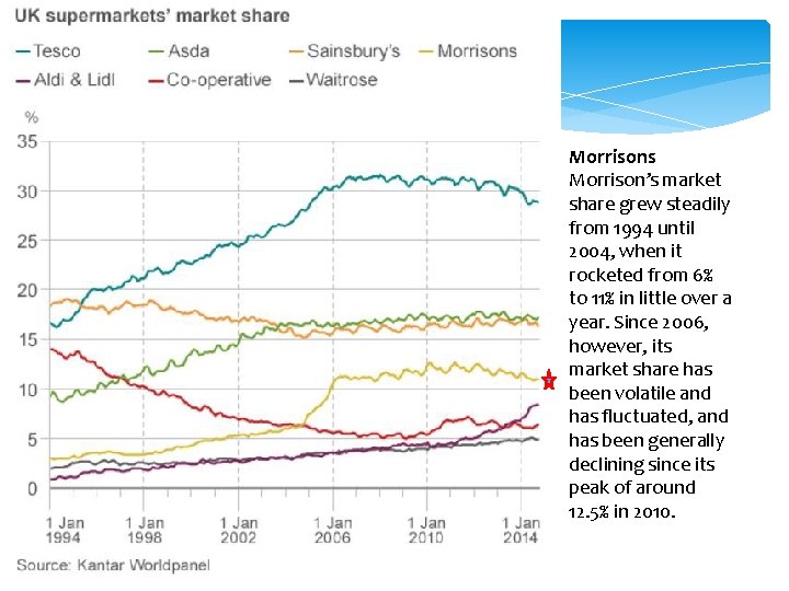 Morrisons Morrison’s market share grew steadily from 1994 until 2004, when it rocketed from