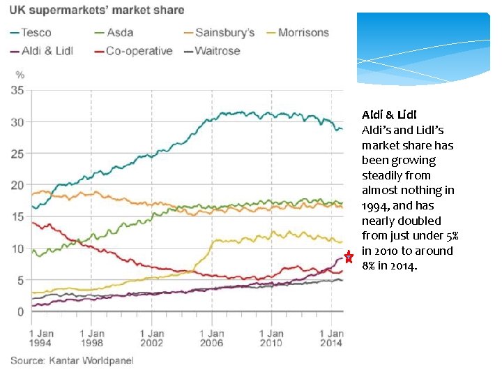Aldi & Lidl Aldi’s and Lidl’s market share has been growing steadily from almost