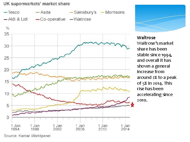 Waitrose’s market share has been stable since 1994, and overall it has shown a