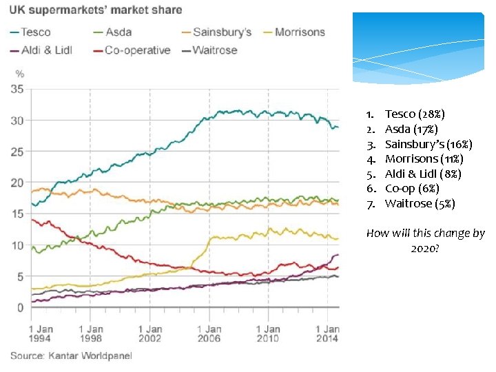 1. 2. 3. 4. 5. 6. 7. Tesco (28%) Asda (17%) Sainsbury’s (16%) Morrisons