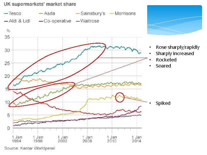  • • Rose sharply/rapidly Sharply increased Rocketed Soared • Spiked 