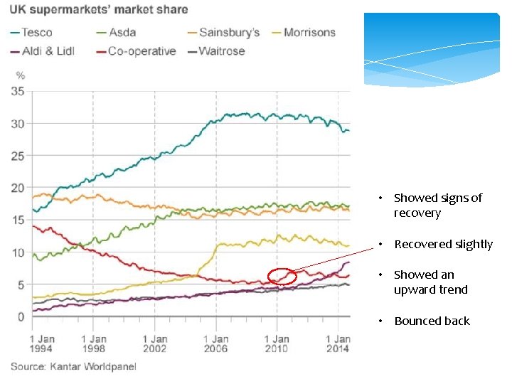  • Showed signs of recovery • Recovered slightly • Showed an upward trend