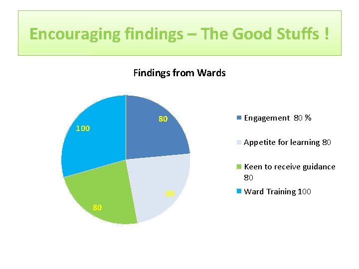 Encouraging findings – The Good Stuffs ! Findings from Wards 80 100 Engagement 80