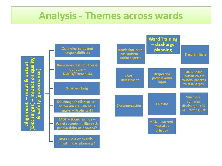 Analysis - Themes across wards Alignment – input & output (Discharges) – impact on
