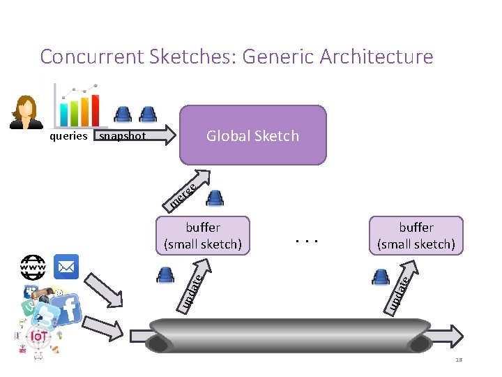 Concurrent Sketches: Generic Architecture Global Sketch queries snapshot e g er m buffer (small