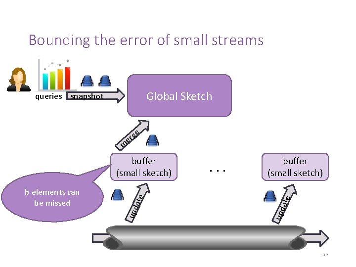 Bounding the error of small streams Global Sketch queries snapshot e g er m