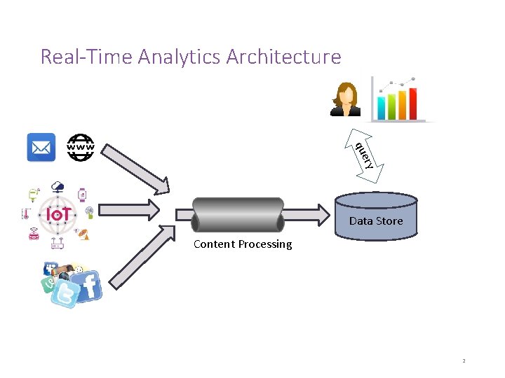 Real-Time Analytics Architecture ry que Data Store Content Processing 2 