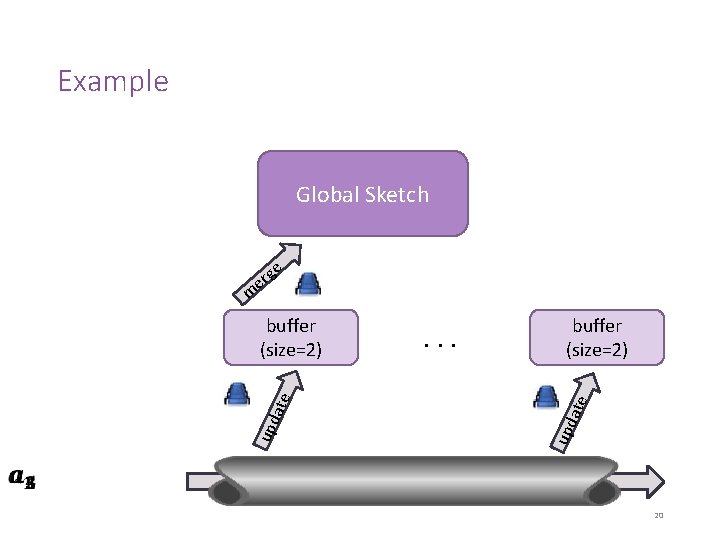 Example Global Sketch e g er m buffer (size=2) te . . . upd