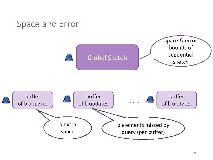 Space and Error space & error bounds of sequential sketch Global Sketch buffer of