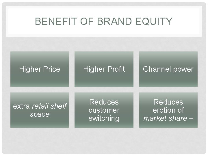 BENEFIT OF BRAND EQUITY Higher Price Higher Profit Channel power extra retail shelf space