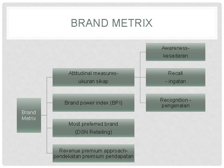 BRAND METRIX Awarenesskesadaran Brand Metrix Attitudinal measuresukuran sikap Recall - ingatan Brand power index