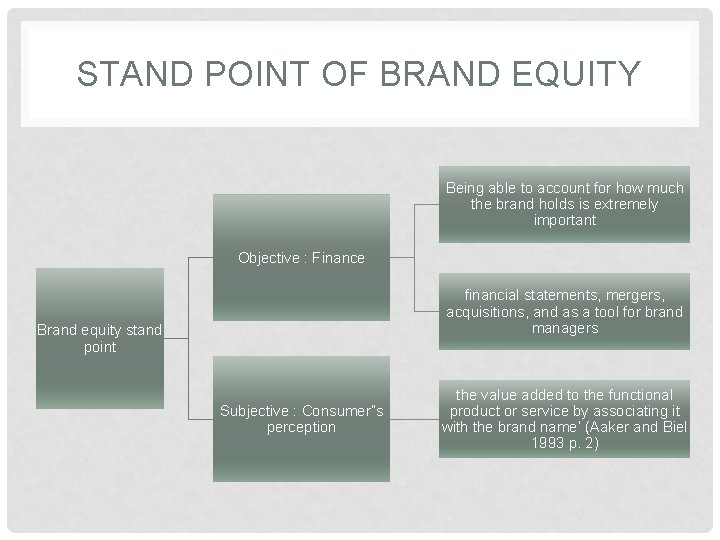 STAND POINT OF BRAND EQUITY Being able to account for how much the brand