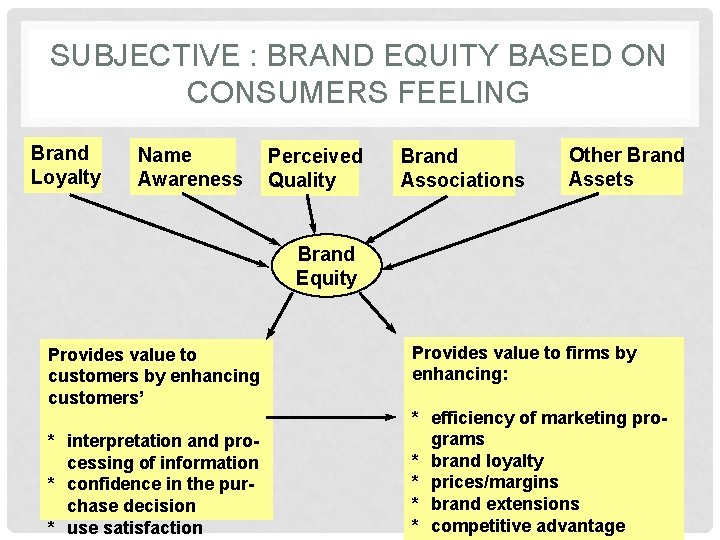 SUBJECTIVE : BRAND EQUITY BASED ON CONSUMERS FEELING Brand Loyalty Name Awareness Perceived Quality