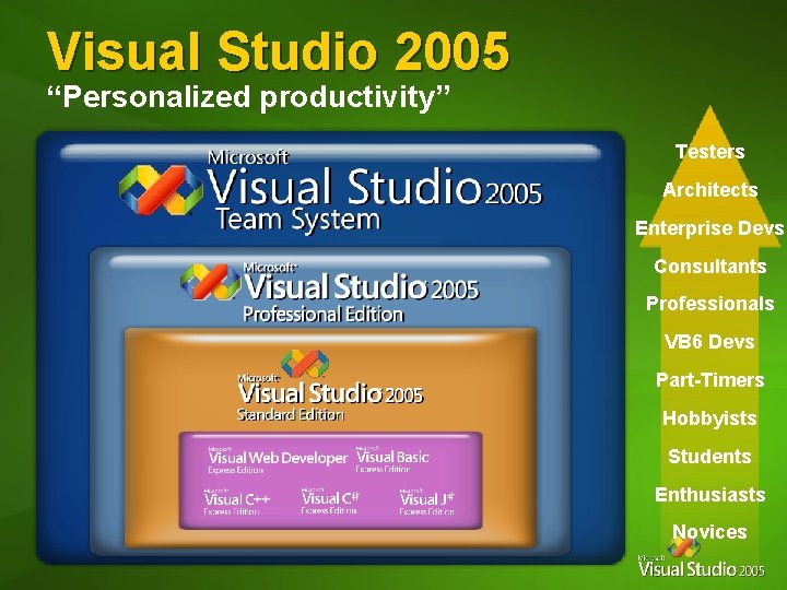 Visual Studio 2005 “Personalized productivity” Testers Architects Enterprise Devs Consultants Professionals VB 6 Devs Visual Studio 2005 “Personalized productivity” Testers Architects Enterprise Devs Consultants Professionals VB 6 Devs