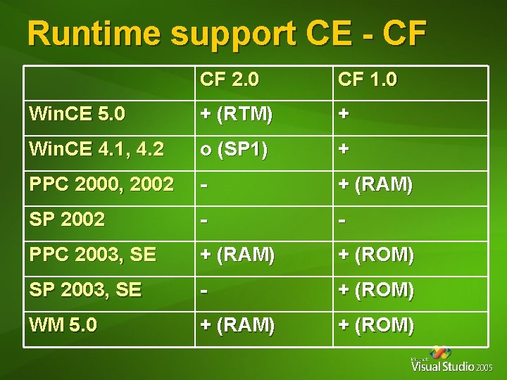 Runtime support CE - CF CF 2. 0 CF 1. 0 Win. CE 5. Runtime support CE - CF CF 2. 0 CF 1. 0 Win. CE 5.