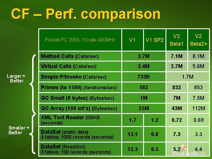 CF – Perf. comparison Pocket PC 2003, XScale 400 MHz Larger = Better Smaller CF – Perf. comparison Pocket PC 2003, XScale 400 MHz Larger = Better Smaller