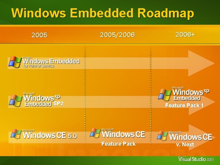 Windows Embedded Roadmap 2005/2006 2005 SP 2 2006+ Feature Pack 1 Feature Pack v. Windows Embedded Roadmap 2005/2006 2005 SP 2 2006+ Feature Pack 1 Feature Pack v.