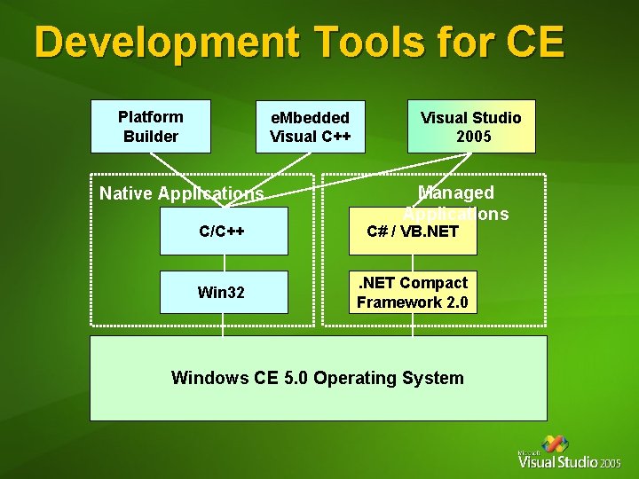 Development Tools for CE Platform Builder e. Mbedded Visual C++ Native Applications Visual Studio Development Tools for CE Platform Builder e. Mbedded Visual C++ Native Applications Visual Studio