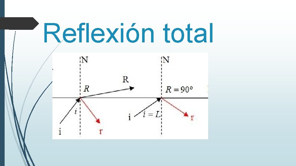 Reflexión total 