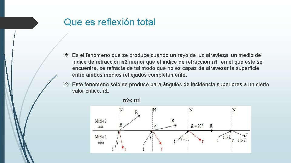 Que es reflexión total Es el fenómeno que se produce cuando un rayo de