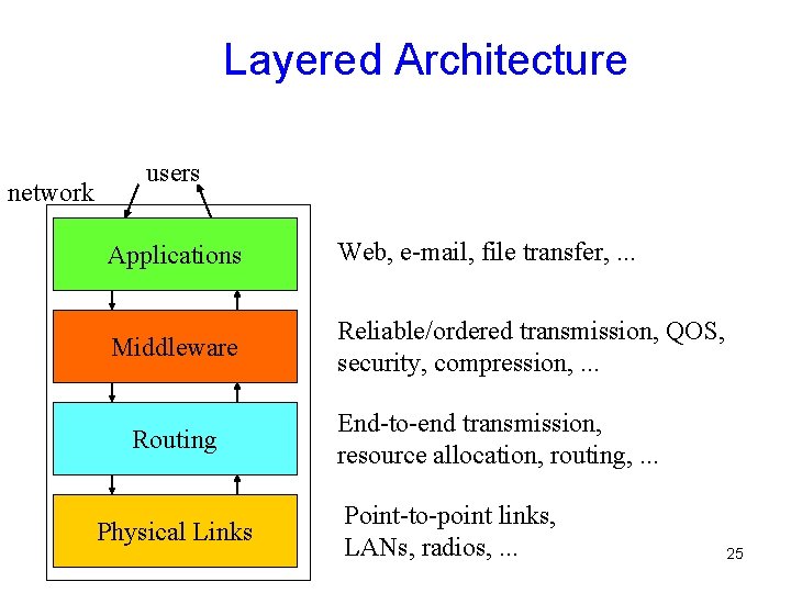 Layered Architecture network users Applications Web, e-mail, file transfer, . . . Middleware Reliable/ordered