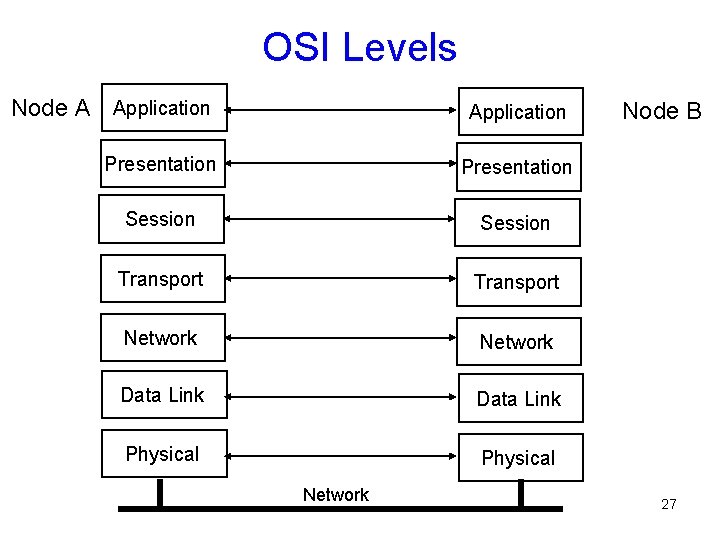 OSI Levels Node A Application Presentation Session Transport Network Data Link Physical Network Node