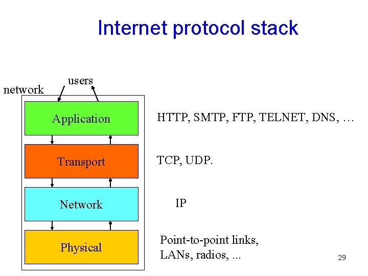 Internet protocol stack network users Application Transport Network Physical HTTP, SMTP, FTP, TELNET, DNS,