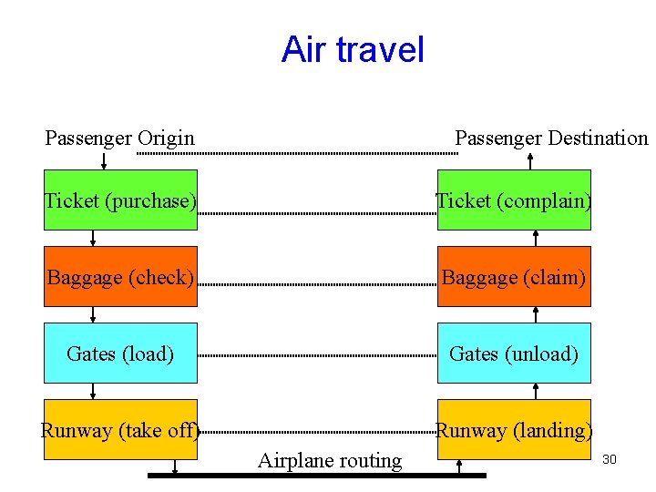 Air travel Passenger Origin Passenger Destination Ticket (purchase) Ticket (complain) Baggage (check) Baggage (claim)