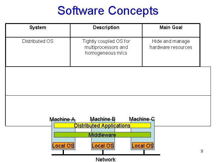 Software Concepts System Description Main Goal Distributed OS Tightly coupled OS for multiprocessors and