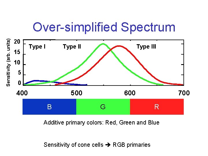 Sensitivity (arb. units) Over-simplified Spectrum 20 15 Type III 10 5 0 400 500