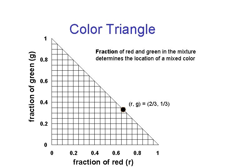 Color Triangle fraction of green (g) 1 Fraction of red and green in the