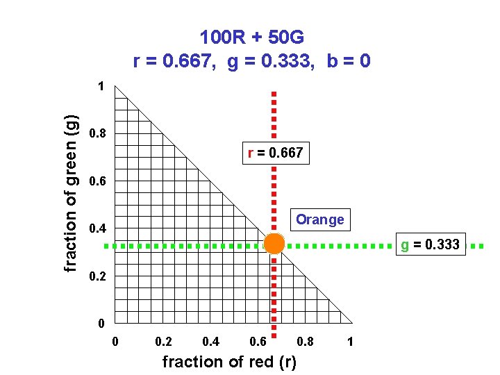 100 R + 50 G r = 0. 667, g = 0. 333, b