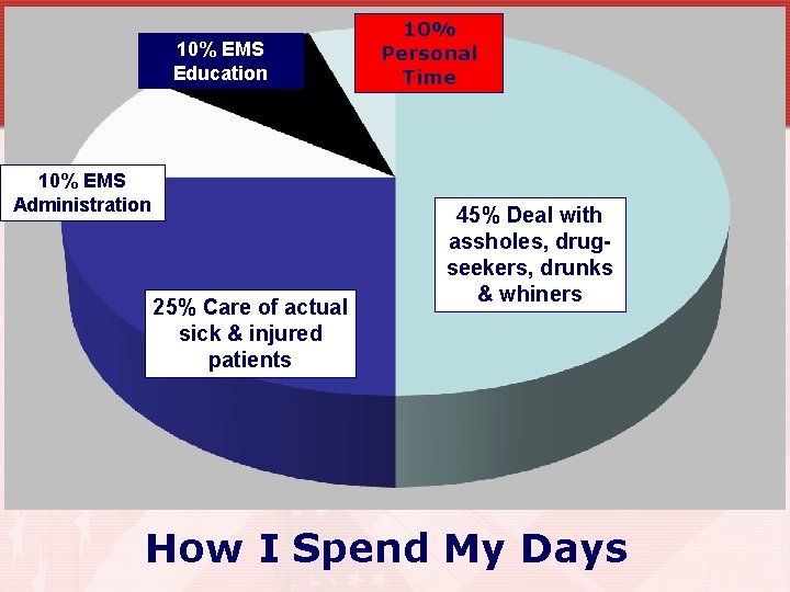 10% EMS Education 10% EMS Administration 25% Care of actual sick & injured patients