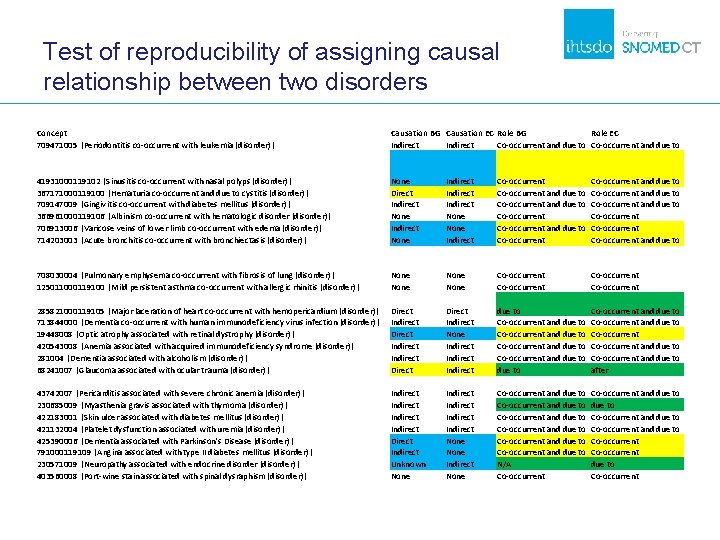 Test of reproducibility of assigning causal relationship between two disorders Concept 709471005 |Periodontitis co-occurrent