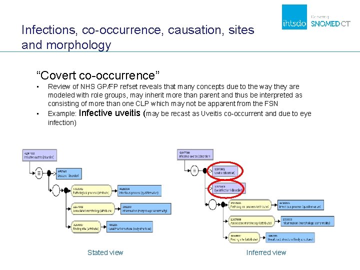 Infections, co-occurrence, causation, sites and morphology “Covert co-occurrence” • • Review of NHS GP/FP