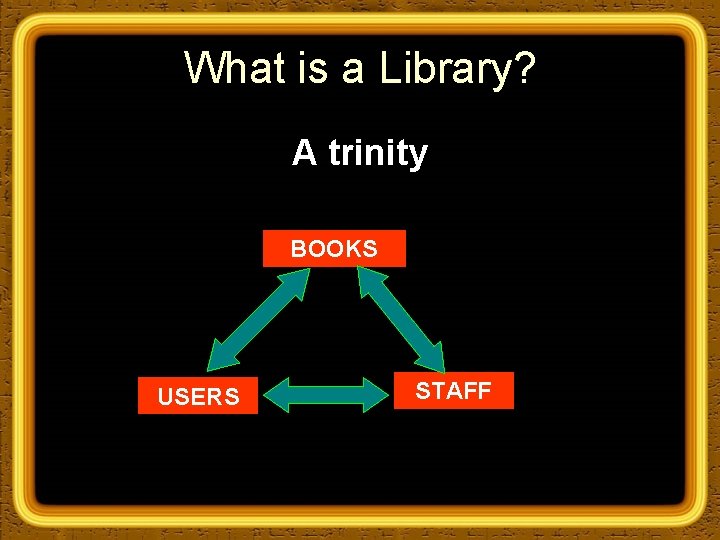 What is a Library? A trinity BOOKS USERS STAFF 