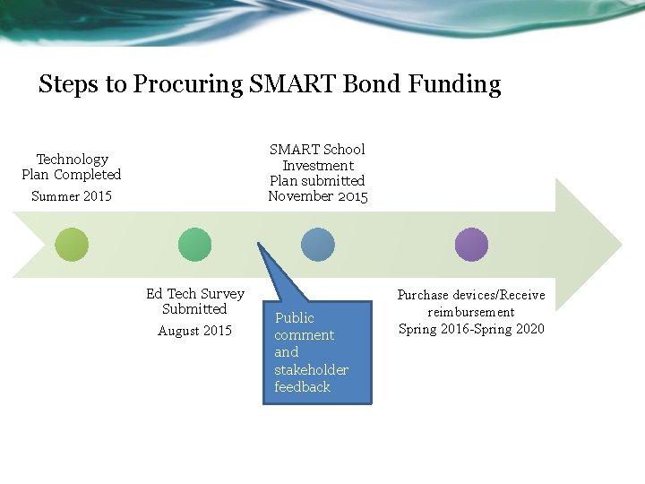 Steps to Procuring SMART Bond Funding SMART School Investment Plan submitted November 2015 Technology