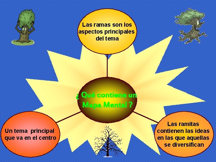 Las ramas son los aspectos principales del tema ¿ Qué contiene un Mapa Mental