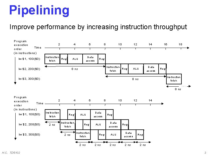 Embedded Systems in Silicon TD 5102 MIPS Pipelining