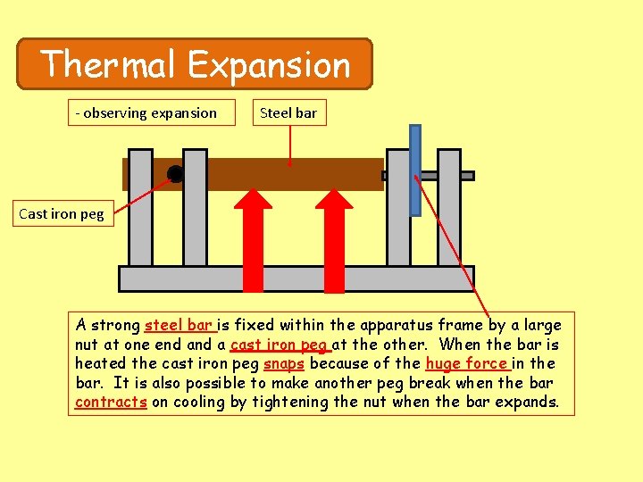 Thermal Expansion - observing expansion Steel bar Cast iron peg A strong steel bar