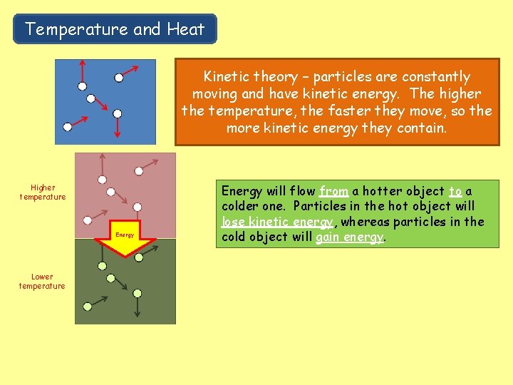 Temperature and Heat Kinetic theory – particles are constantly moving and have kinetic energy.