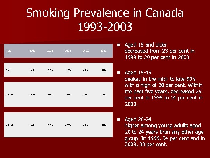 Smoking Prevalence in Canada 1993 -2003 Age 1999 2000 2001 Smoking prevalence by age