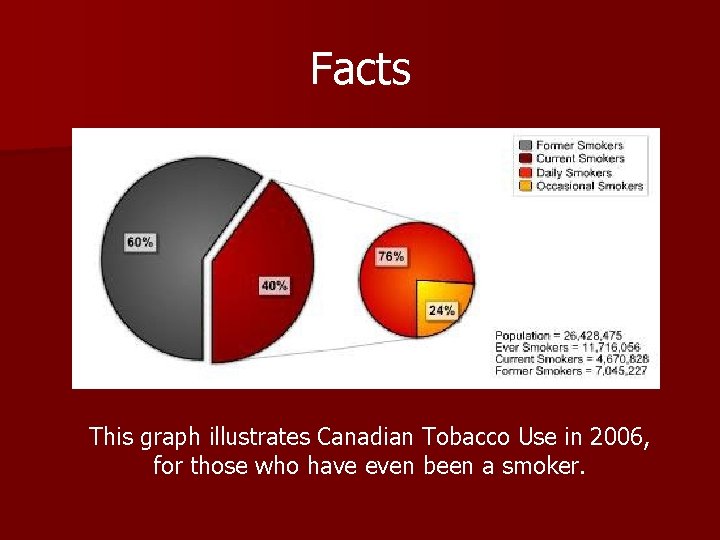 Facts This graph illustrates Canadian Tobacco Use in 2006, for those who have even