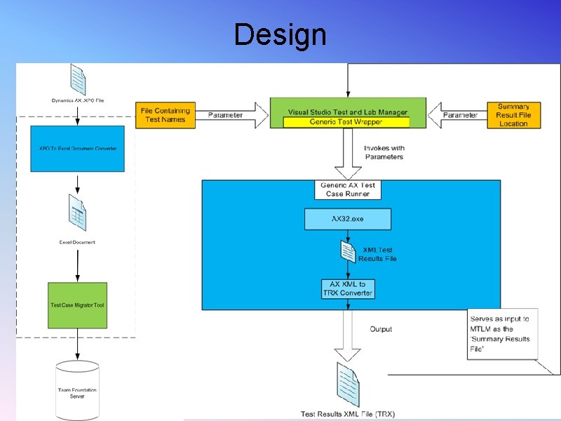 Design Design
