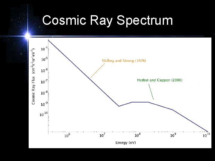 Cosmic Ray Spectrum 