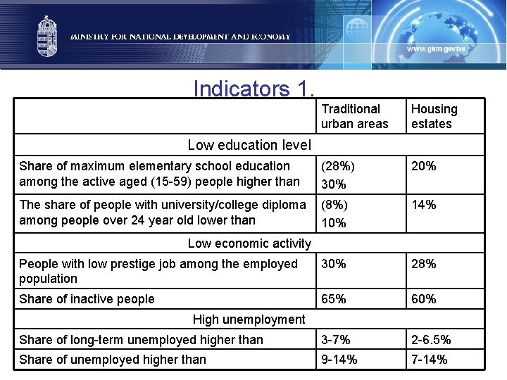 Indicators 1. Traditional urban areas Housing estates Share of maximum elementary school education among