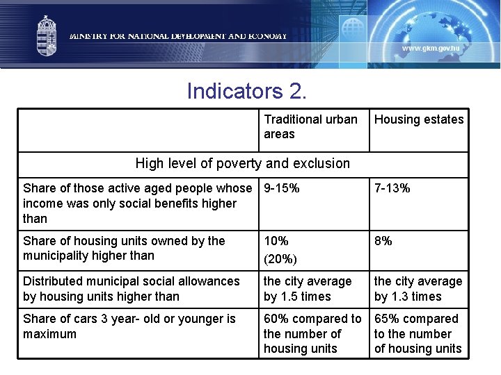 Indicators 2. Traditional urban areas Housing estates High level of poverty and exclusion Share