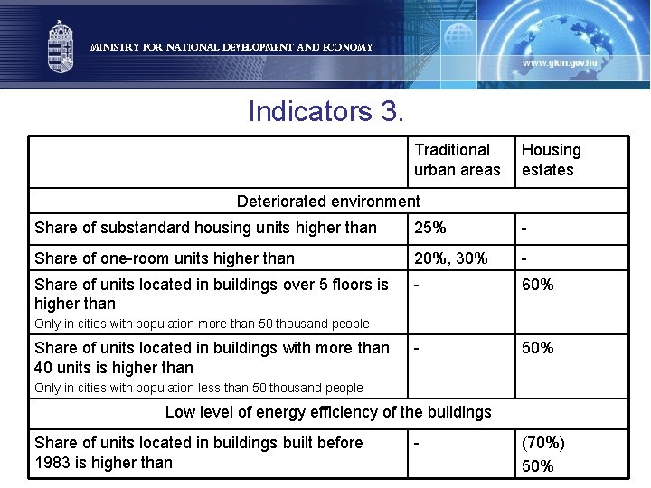 Indicators 3. Traditional urban areas Housing estates Deteriorated environment Share of substandard housing units