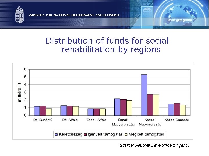 Distribution of funds for social rehabilitation by regions Source: National Development Agency 