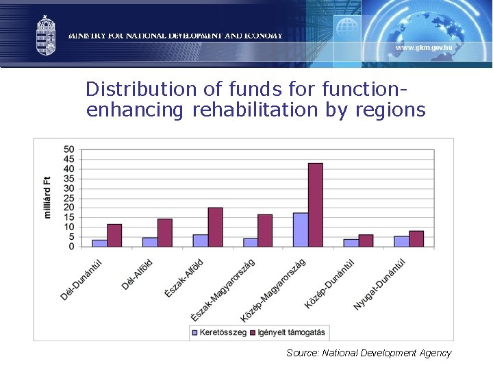 Distribution of funds for functionenhancing rehabilitation by regions Source: National Development Agency 